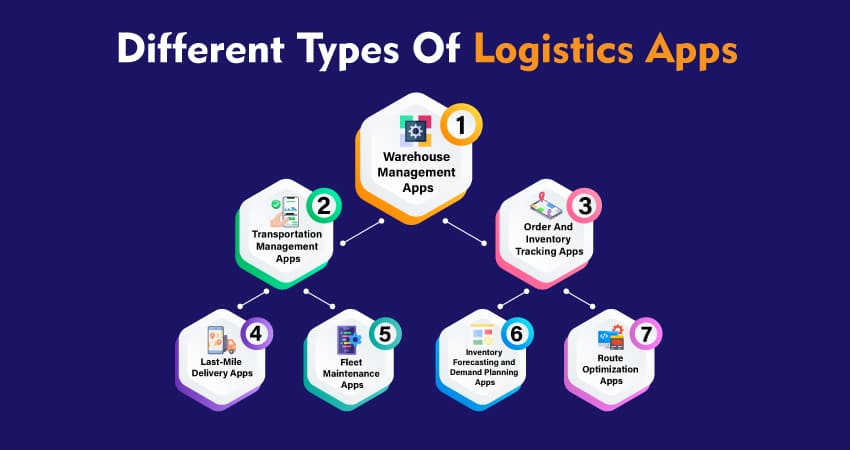 Different Types of Logistics Apps
