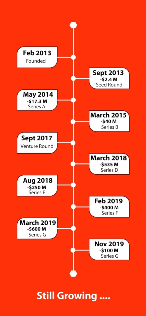 DoorDash Business Model: How does DoorDash Make Money?