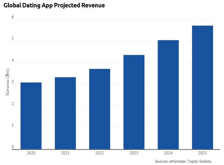 global-dating-app-projected-revenue