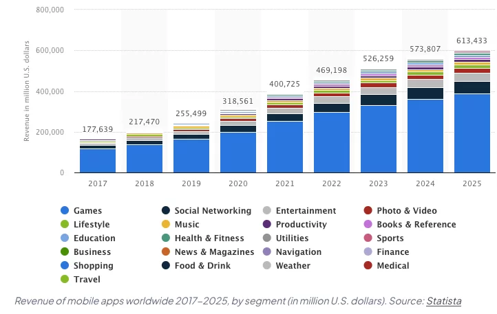 global-mobile-app-revenue-by-segment-2017-2025