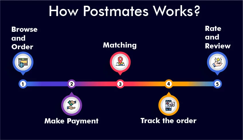 how postmates works