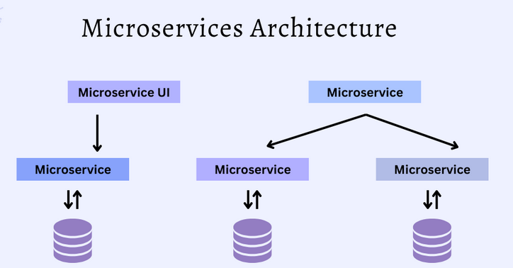 Microservices Architecture