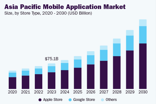 Mobile Application Market Size And Trends
