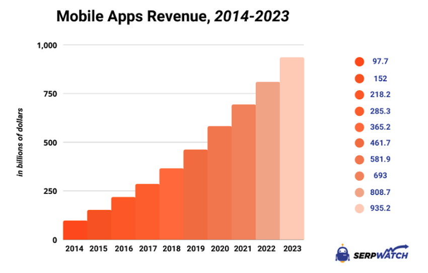 mobile apps revenue 2014-2023