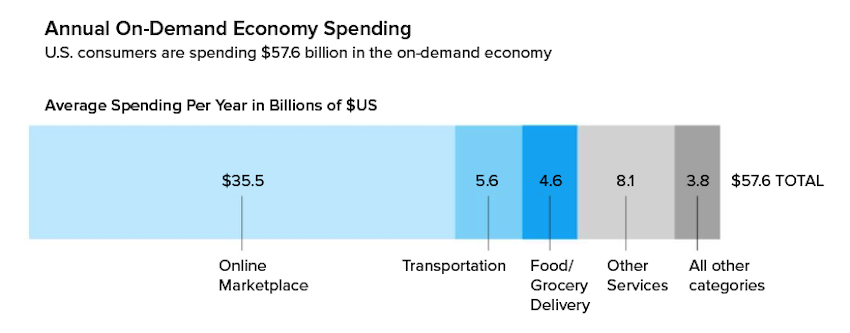 on demand app economy spending