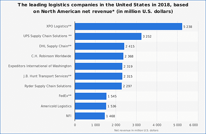 Statista-Logistics