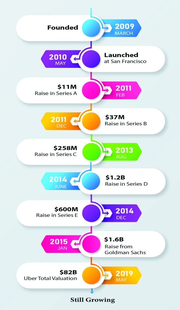 uber timeline