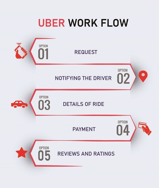 how uber works