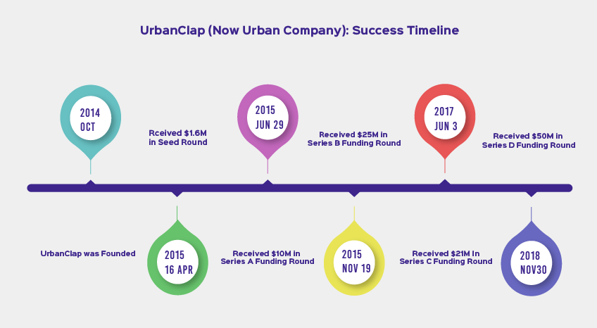 UrbanClap Business Model